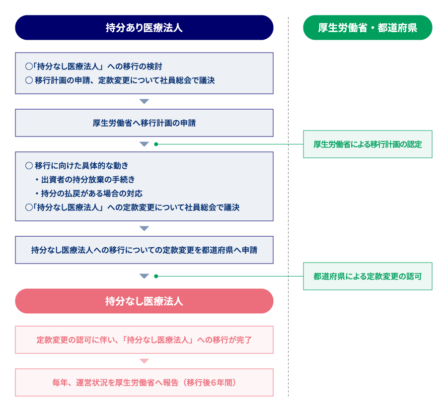 移行計画の認定から持分なし医療法人への移行までの流れ